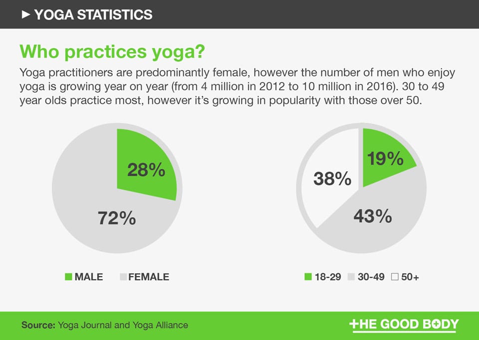 charts yogis yoga infographic
 statistics
 industry
how many people practice 
how many people do 
people who do 
 demographics
popularity of 
 benefits statistics
 industry analysis
stats

facts  
why do people do  
  about
fun  
 industry 
when did  become popular
 trends 
interesting 
how many people practice 
popularity 
benefits statistics 
popularity of  
industry analysis 